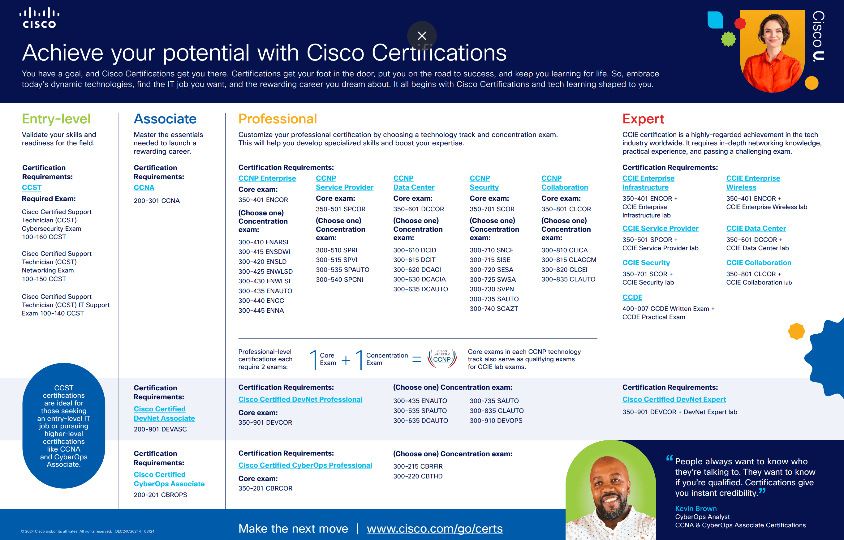 Cisco Certifications Map 2024 Сертификация Карта сертификации